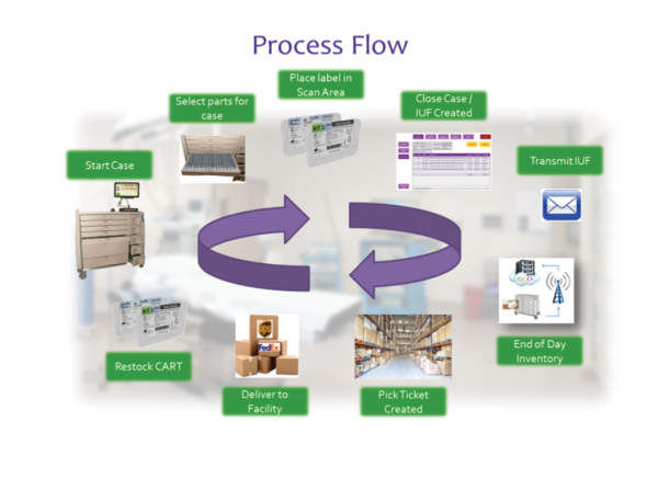 process flow